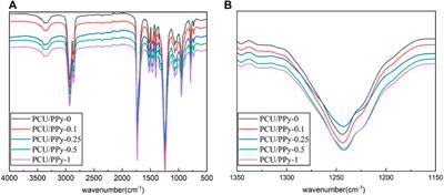 Preparation of PCU/PPy composites with self-healing and UV shielding properties